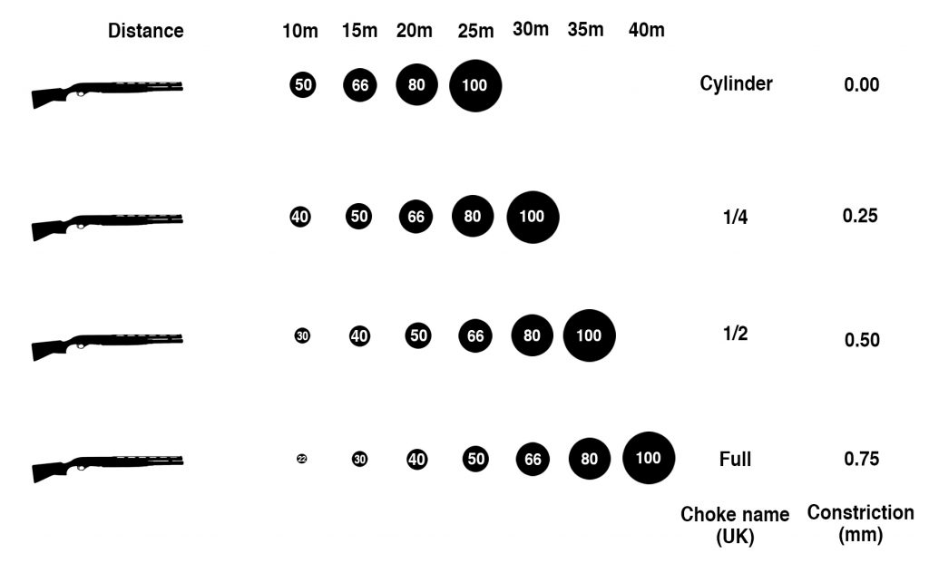 Shotgun Choke Interchange Chart