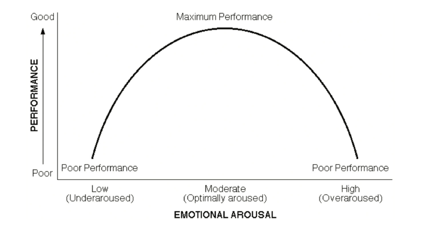 Low performance. Emotional arousal. Йеркс и Додсон. Arousal Theory. Performance curve Suzuki.